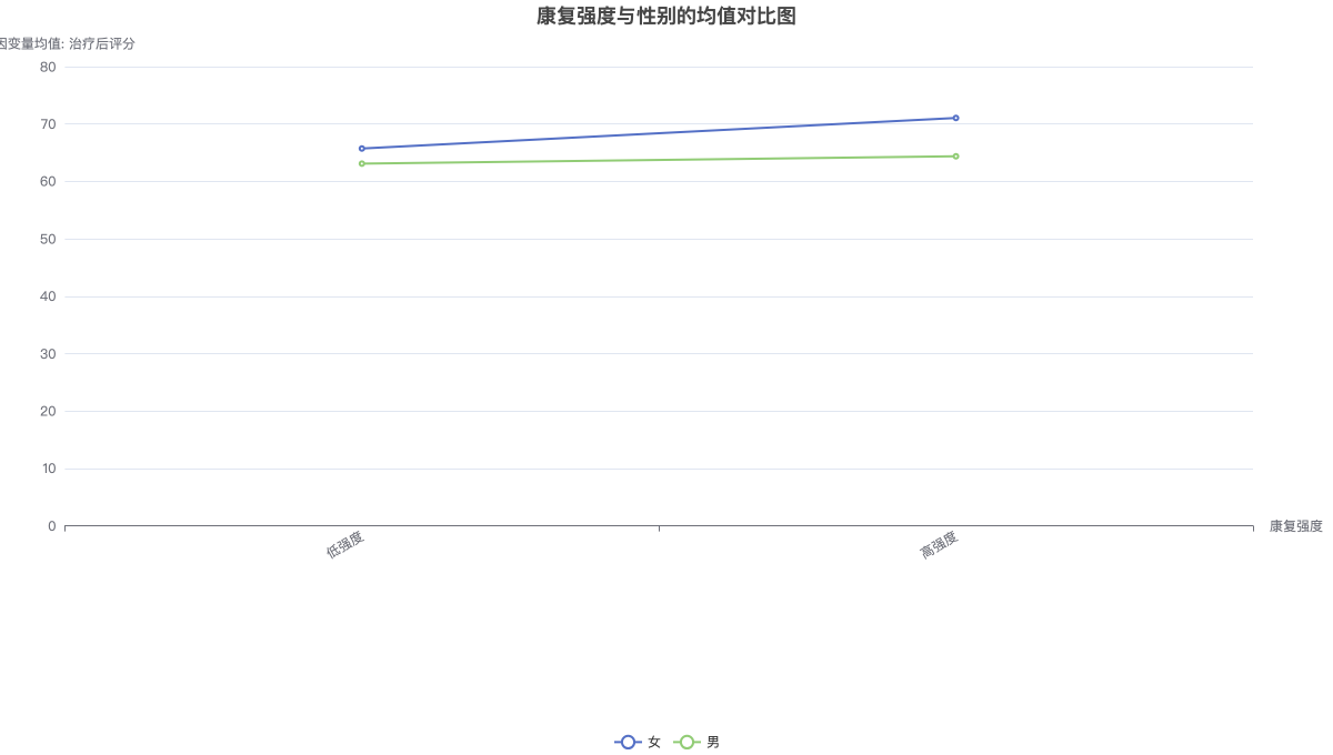 康复强度与性别的均值对比图