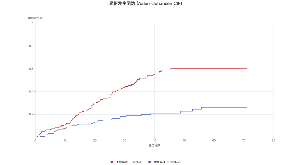 累积发生函数 (Aalen-Johansen CIF)