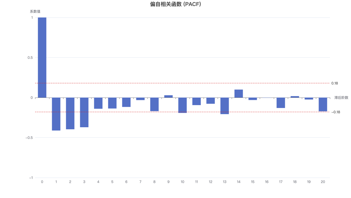 偏自相关函数 (PACF)