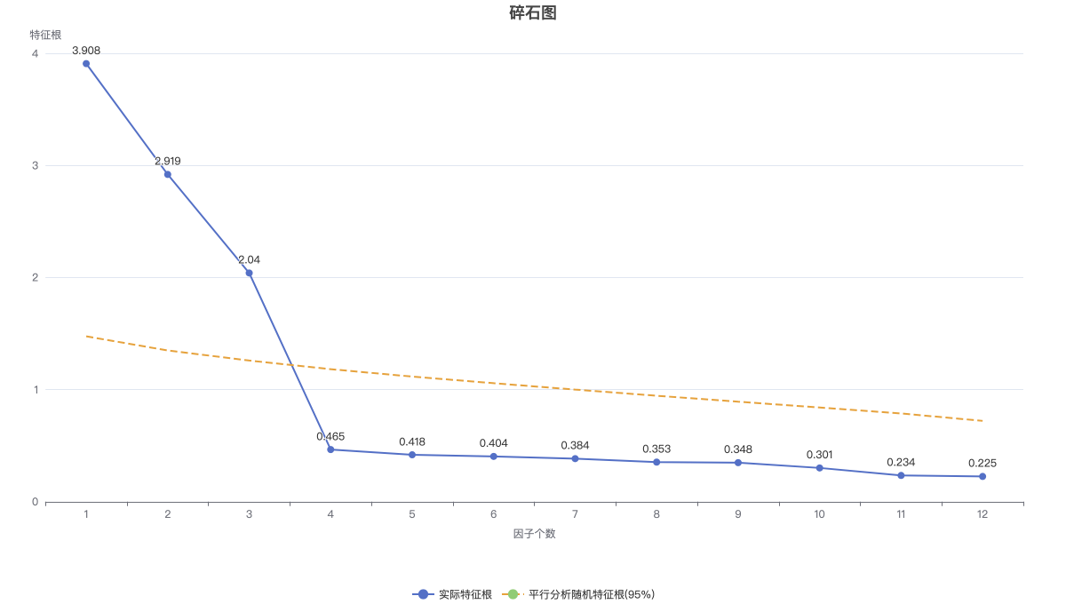 碎石图