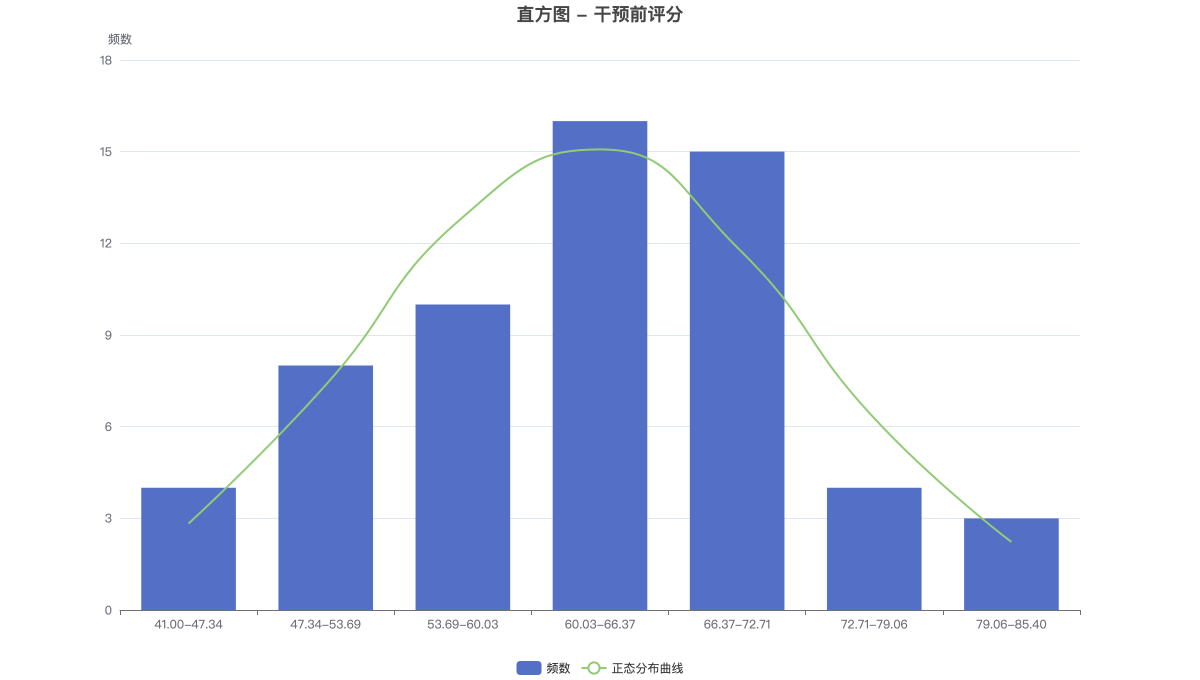 直方图 - 干预前评分