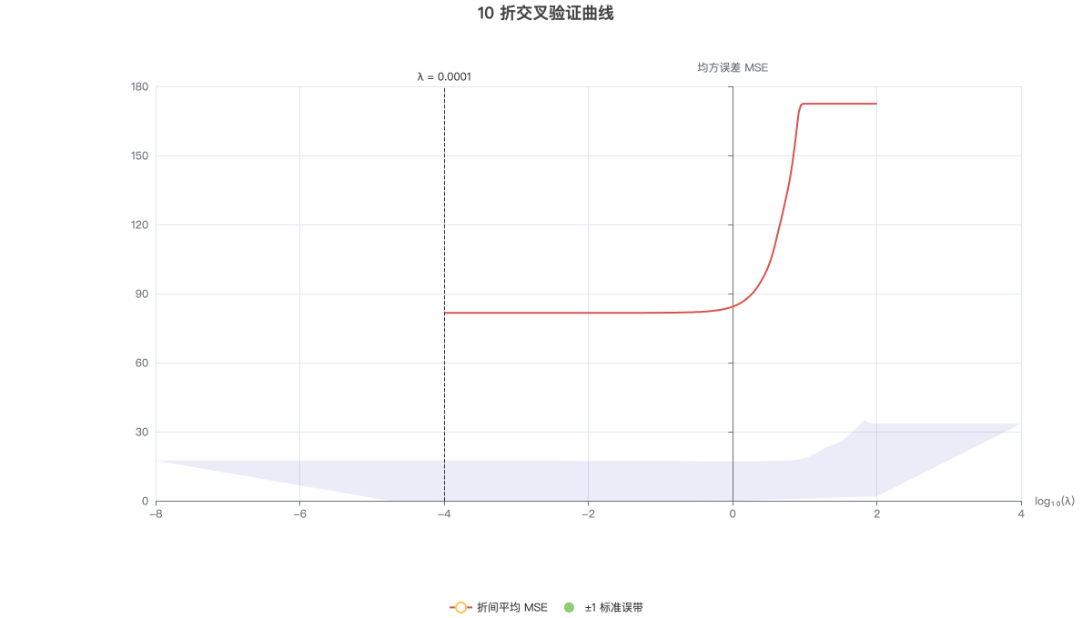 10 折交叉验证曲线