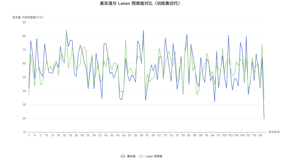 真实值与 Lasso 预测值对比（训练集回代）