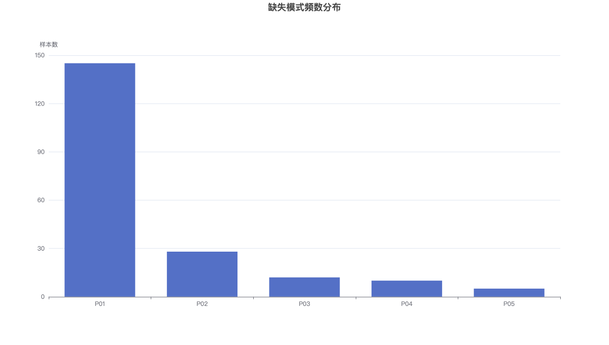 缺失模式频数分布