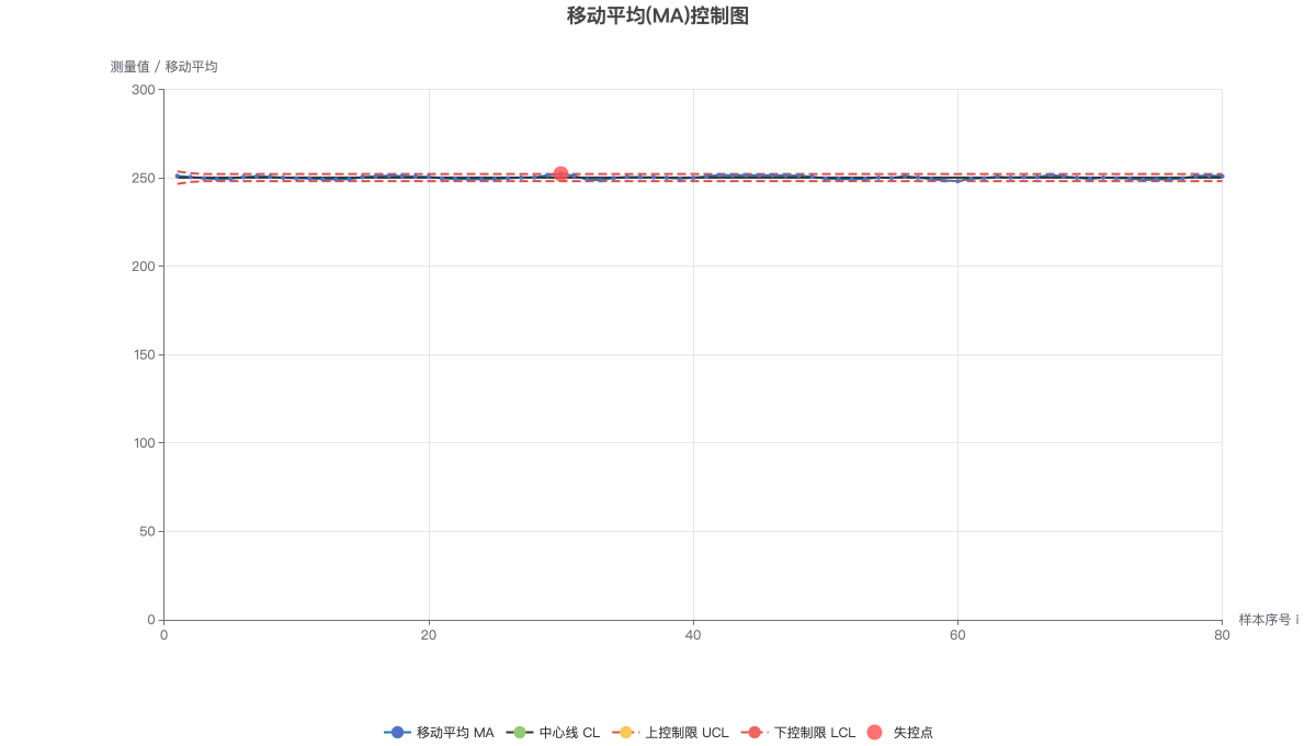移动平均(MA)控制图