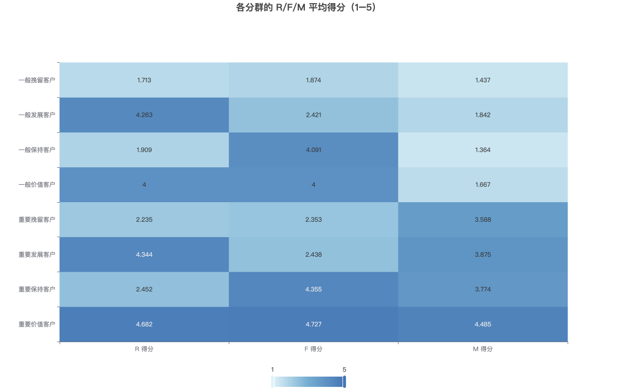 各分群的 R/F/M 平均得分（1–5）