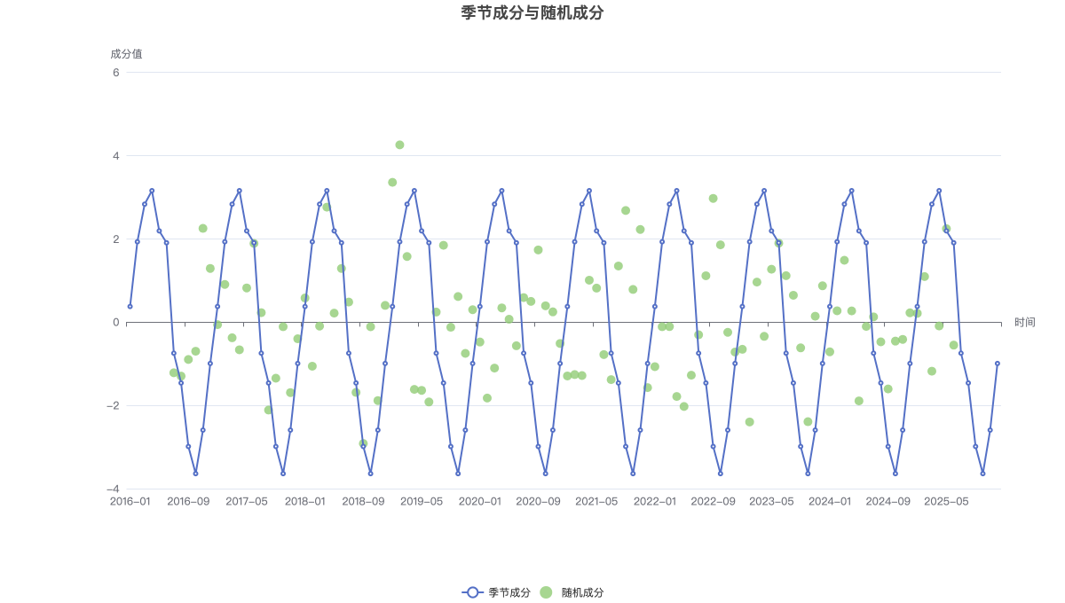 季节成分与随机成分