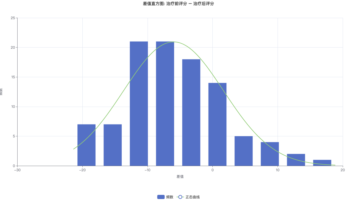 差值直方图: 治疗前评分 − 治疗后评分